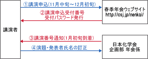 STEP2.講演申込
