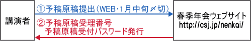 STEP3.予稿原稿作成〜提出