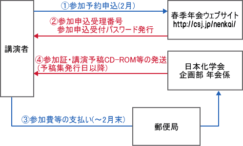 STEP4.参加予約〜参加費等のお支払い