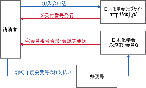 STEP1.入会申込