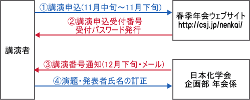 STEP2.講演申込