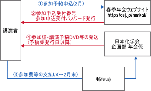 STEP4.参加予約〜参加費等のお支払い